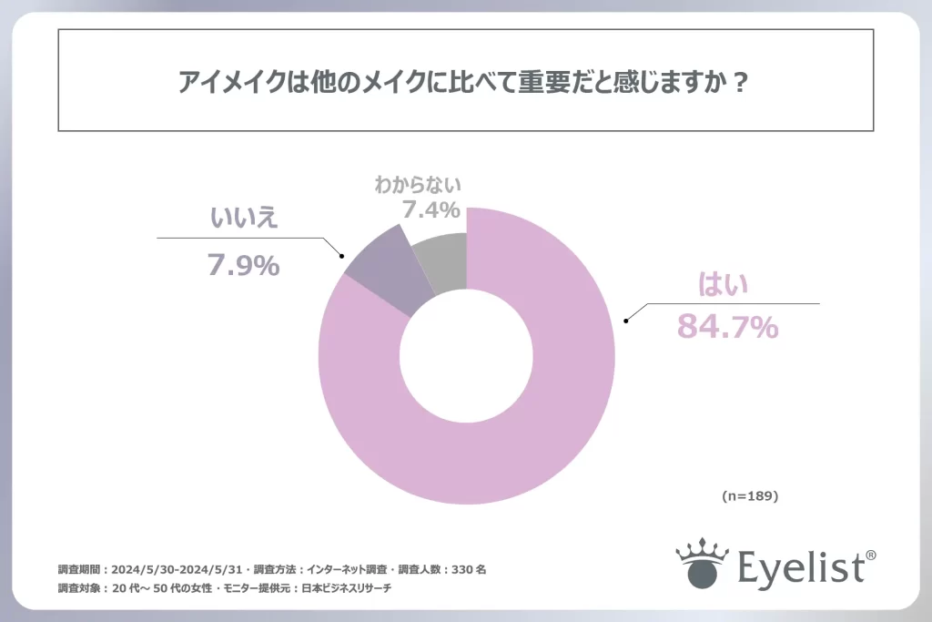 アイメイクを最重要と考える女性の割合
