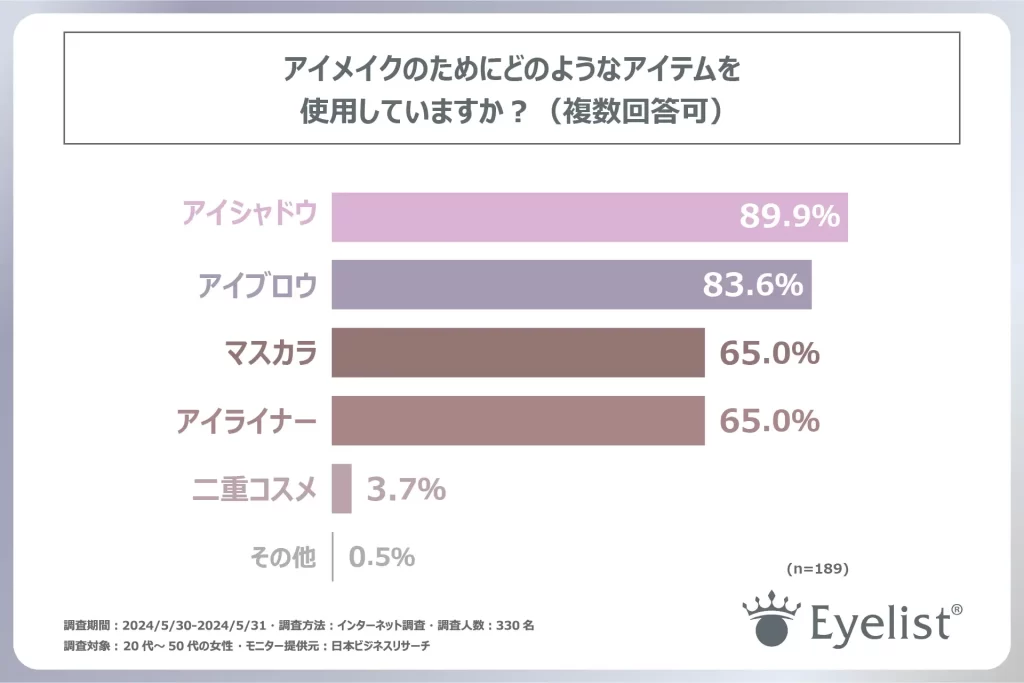 アイメイクで使用するアイテム割合